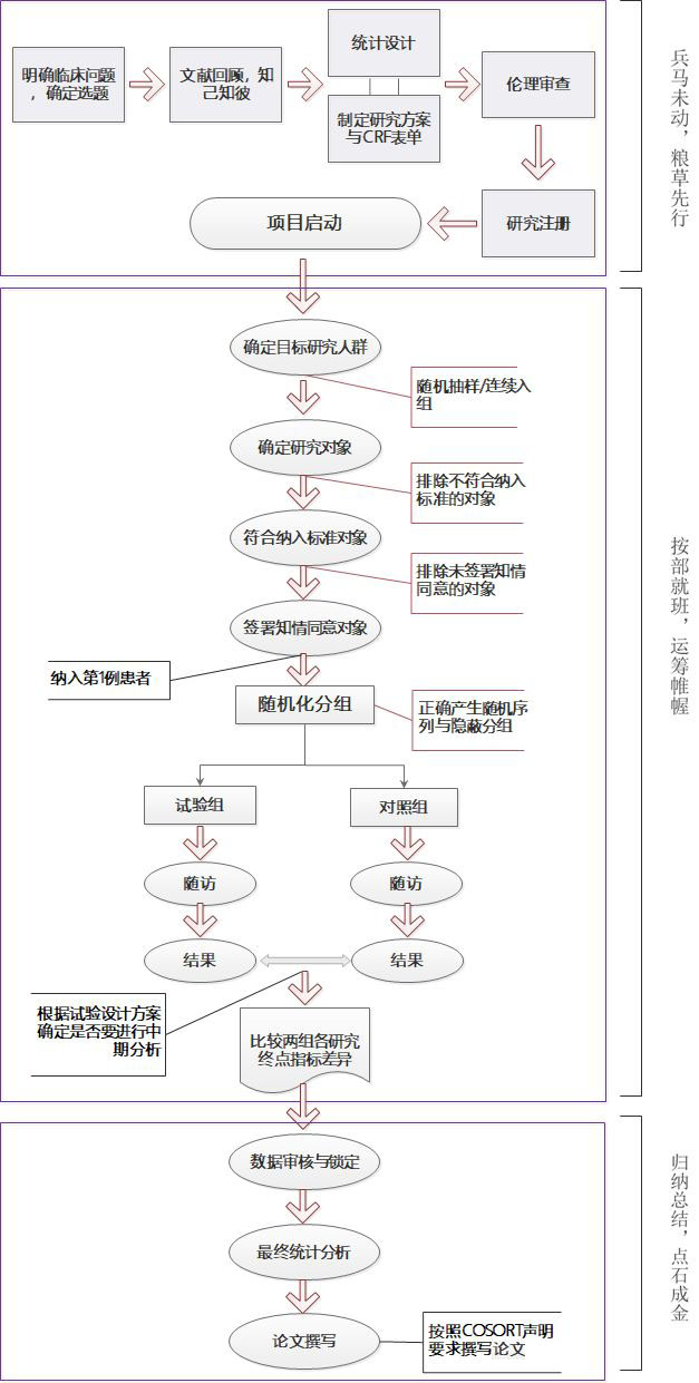 隨機(jī)對照試驗設(shè)計的好處有哪些？(圖1)