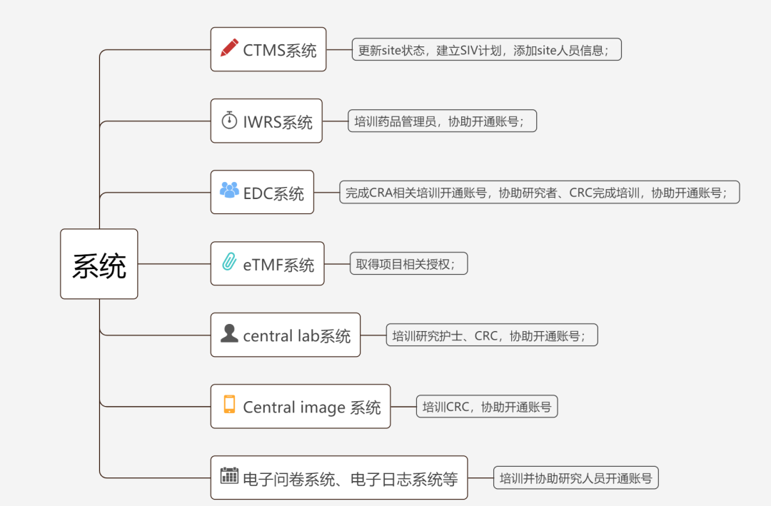 siv臨床什么意思？淺談臨床試驗SIV中心啟動訪視(圖2)