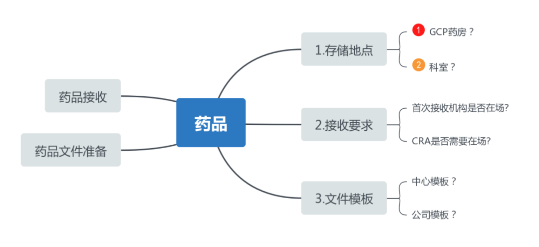 siv臨床什么意思？淺談臨床試驗SIV中心啟動訪視(圖3)